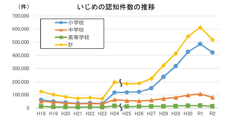 いじめ認知件数の推移